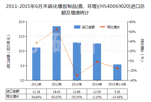 2011-2015年6月未硫化橡膠制品(盤、環(huán)等)(HS40069020)進(jìn)口總額及增速統(tǒng)計(jì)